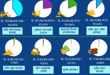 Photo of चालु आर्थिक बर्षको पाँच महिनमा प्रहरीले संकलन गर्‍यो दुई अर्ब बढी राजस्व