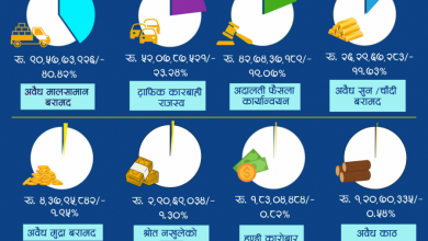 Photo of चालु आर्थिक बर्षको पाँच महिनमा प्रहरीले संकलन गर्‍यो दुई अर्ब बढी राजस्व