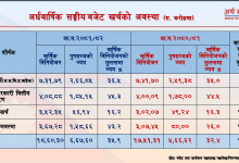 Photo of यस्तो छ संघीय बजेट कार्यान्वयनको अवस्था