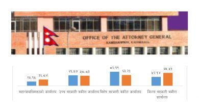 Photo of अदालतमा १०० मुद्दा लैजाँदा २७ मुद्दा हार्छ सरकार