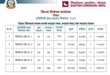 Photo of एक मतदानस्थल सहित १८ केन्द्र थप गरियो