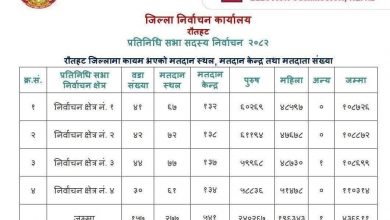 Photo of एक मतदानस्थल सहित १८ केन्द्र थप गरियो