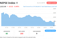 Photo of नेप्सेमा १०.५३ अंकको गिरावट
