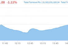 Photo of नेप्से परिसूचक घटेपनि कारोबार भने २१ अर्ब भन्दा बढी