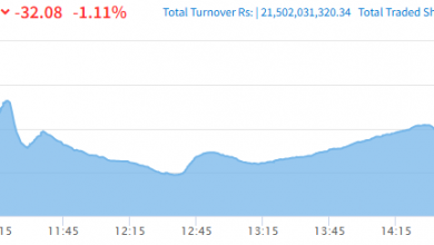 Photo of नेप्से परिसूचक घटेपनि कारोबार भने २१ अर्ब भन्दा बढी