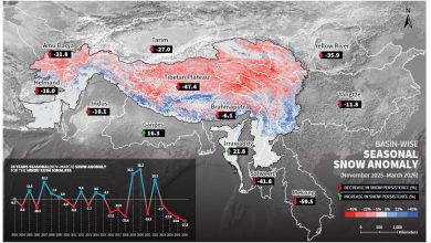 Photo of हिन्दुकुश हिमालयमा लगातार चौथो वर्ष हिम सञ्चिति न्यूनतम्