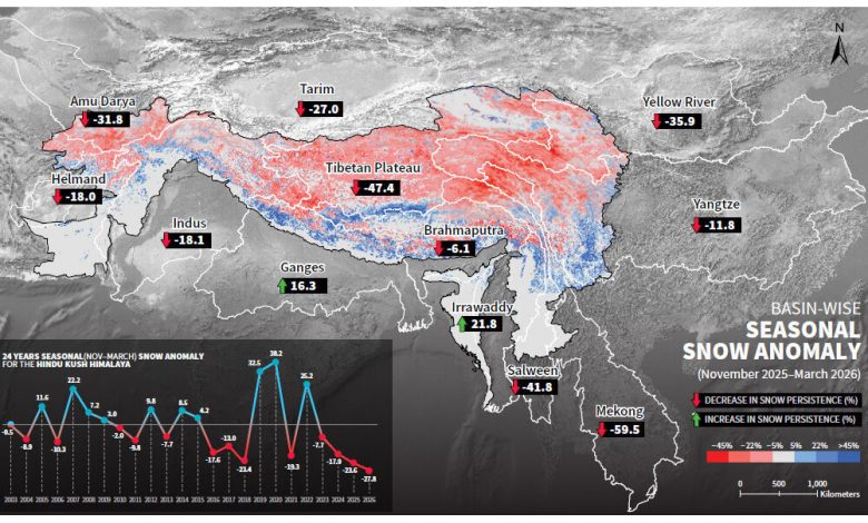 हिन्दुकुश हिमालयमा लगातार चौथो वर्ष हिम सञ्चिति न्यूनतम्