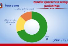 Photo of शासकीय सुधार कार्यसूची कार्यान्वयनको प्रगति ८७.२ प्रतिशत